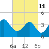 Tide chart for Sunset Beach Seashore, North Carolina on 2022/03/11