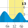 Tide chart for Sunset Beach Seashore, North Carolina on 2022/03/13