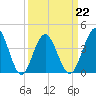 Tide chart for Sunset Beach Seashore, North Carolina on 2022/03/22