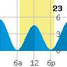 Tide chart for Sunset Beach Seashore, North Carolina on 2022/03/23