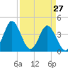 Tide chart for Sunset Beach Seashore, North Carolina on 2022/03/27