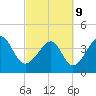 Tide chart for Sunset Beach Seashore, North Carolina on 2022/03/9