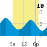 Tide chart for Sunset Beach Seashore, North Carolina on 2022/04/10