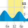 Tide chart for Sunset Beach Seashore, North Carolina on 2022/04/11