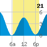 Tide chart for Sunset Beach Seashore, North Carolina on 2022/04/21