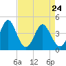 Tide chart for Sunset Beach Seashore, North Carolina on 2022/04/24