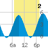 Tide chart for Sunset Beach Seashore, North Carolina on 2022/04/2