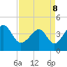 Tide chart for Sunset Beach Seashore, North Carolina on 2022/04/8