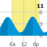Tide chart for Sunset Beach Seashore, North Carolina on 2022/05/11