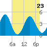 Tide chart for Sunset Beach Seashore, North Carolina on 2022/05/23