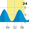 Tide chart for Sunset Beach Seashore, North Carolina on 2022/05/24