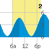 Tide chart for Sunset Beach Seashore, North Carolina on 2022/05/2