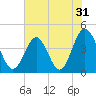 Tide chart for Sunset Beach Seashore, North Carolina on 2022/05/31