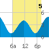 Tide chart for Sunset Beach Seashore, North Carolina on 2022/05/5