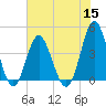 Tide chart for Sunset Beach Pier, North Carolina on 2022/06/15