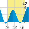Tide chart for Sunset Beach Pier, North Carolina on 2022/06/17