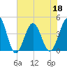 Tide chart for Sunset Beach Pier, North Carolina on 2022/06/18
