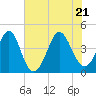 Tide chart for Sunset Beach Pier, North Carolina on 2022/06/21