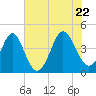 Tide chart for Sunset Beach Pier, North Carolina on 2022/06/22
