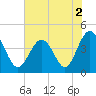 Tide chart for Sunset Beach Pier, North Carolina on 2022/06/2
