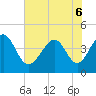 Tide chart for Sunset Beach Pier, North Carolina on 2022/06/6
