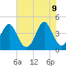 Tide chart for Sunset Beach Pier, North Carolina on 2022/06/9