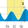 Tide chart for Sunset Beach Seashore, North Carolina on 2022/07/1