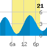 Tide chart for Sunset Beach Seashore, North Carolina on 2022/07/21