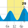 Tide chart for Sunset Beach Seashore, North Carolina on 2022/07/29