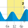 Tide chart for Sunset Beach Seashore, North Carolina on 2022/07/2