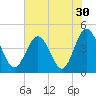 Tide chart for Sunset Beach Seashore, North Carolina on 2022/07/30