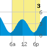 Tide chart for Sunset Beach Seashore, North Carolina on 2022/07/3