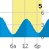 Tide chart for Sunset Beach Seashore, North Carolina on 2022/07/5