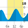 Tide chart for Sunset Beach Seashore, North Carolina on 2022/08/18