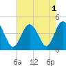 Tide chart for Sunset Beach Seashore, North Carolina on 2022/08/1