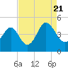 Tide chart for Sunset Beach Seashore, North Carolina on 2022/08/21