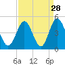 Tide chart for Sunset Beach Seashore, North Carolina on 2022/08/28