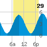 Tide chart for Sunset Beach Seashore, North Carolina on 2022/08/29