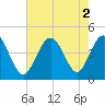 Tide chart for Sunset Beach Seashore, North Carolina on 2022/08/2
