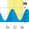 Tide chart for Sunset Beach Seashore, North Carolina on 2022/08/30