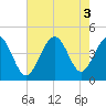 Tide chart for Sunset Beach Seashore, North Carolina on 2022/08/3
