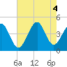Tide chart for Sunset Beach Seashore, North Carolina on 2022/08/4