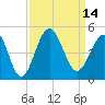 Tide chart for Sunset Beach Seashore, North Carolina on 2022/09/14