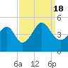 Tide chart for Sunset Beach Seashore, North Carolina on 2022/09/18