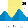 Tide chart for Sunset Beach Seashore, North Carolina on 2022/09/20