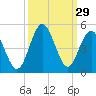 Tide chart for Sunset Beach Seashore, North Carolina on 2022/09/29