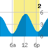 Tide chart for Sunset Beach Seashore, North Carolina on 2022/09/2