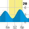 Tide chart for Sunset Beach Seashore, North Carolina on 2022/10/20
