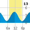 Tide chart for Sunset Beach Seashore, North Carolina on 2023/01/13