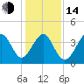 Tide chart for Sunset Beach Seashore, North Carolina on 2023/01/14